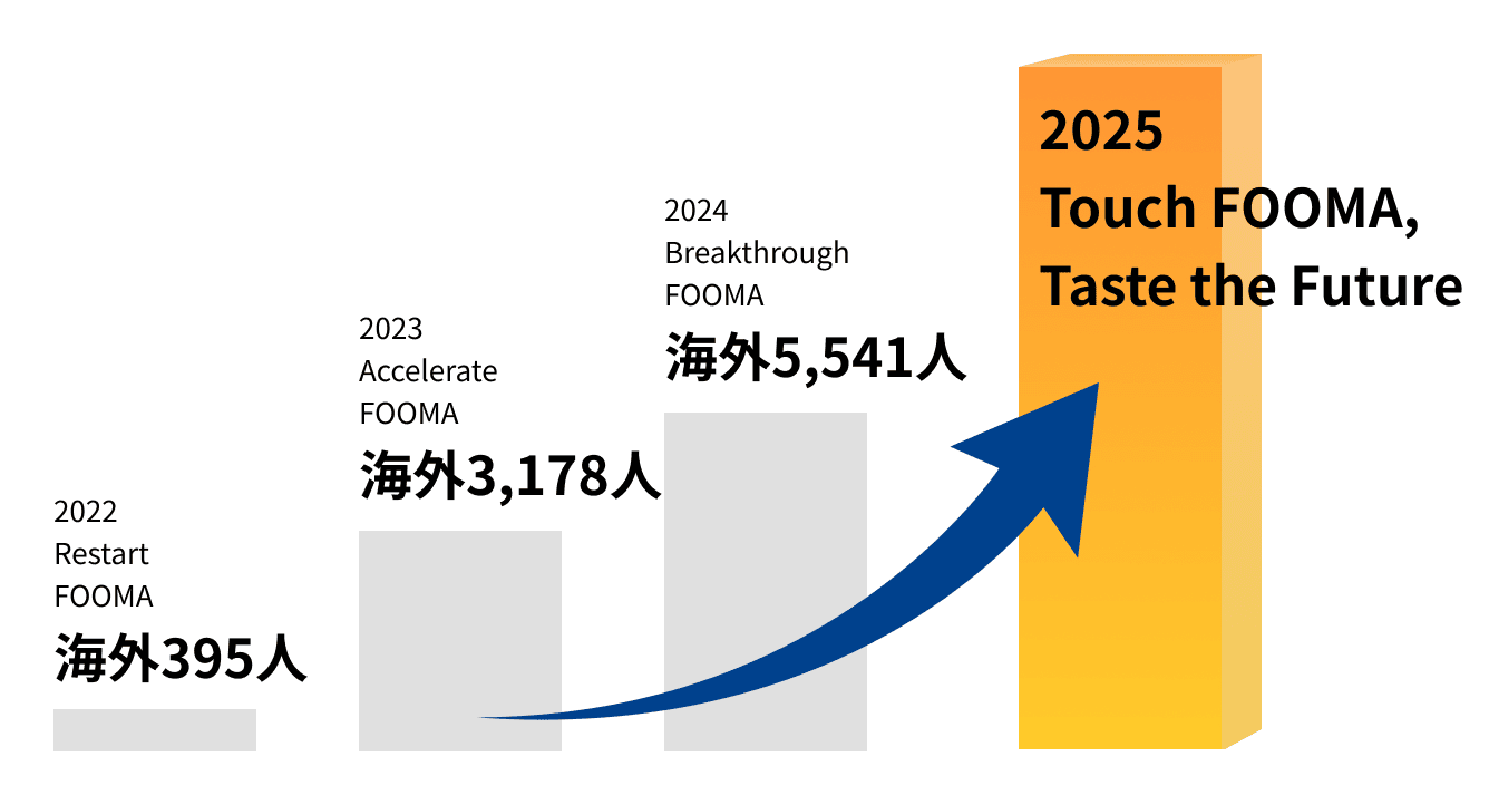 世界中の食品製造業界関係者からも熱視線！