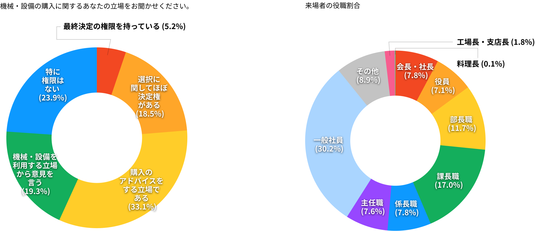 購買決定に関わる意思決定層が多数来場